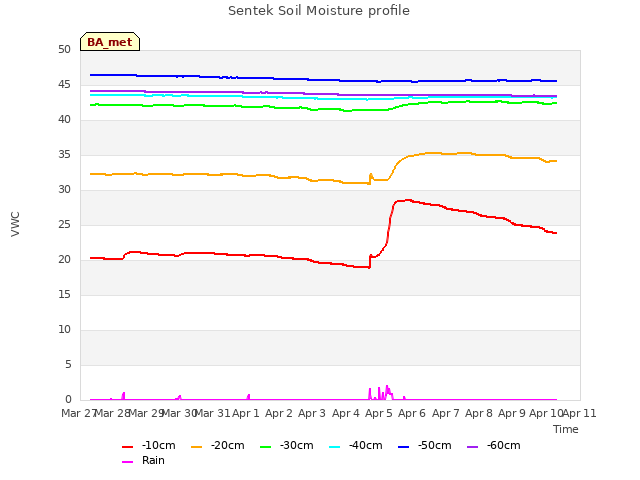 plot of Sentek Soil Moisture profile