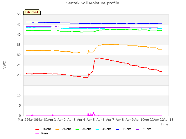 plot of Sentek Soil Moisture profile