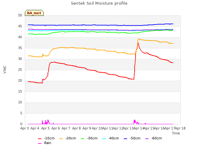 plot of Sentek Soil Moisture profile