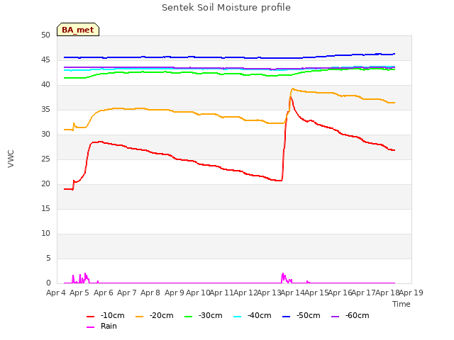 plot of Sentek Soil Moisture profile