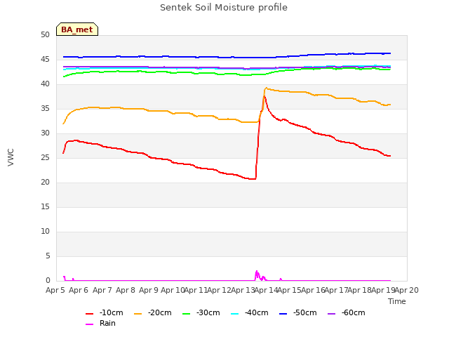 plot of Sentek Soil Moisture profile
