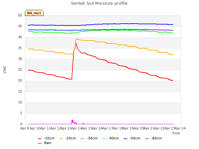 plot of Sentek Soil Moisture profile