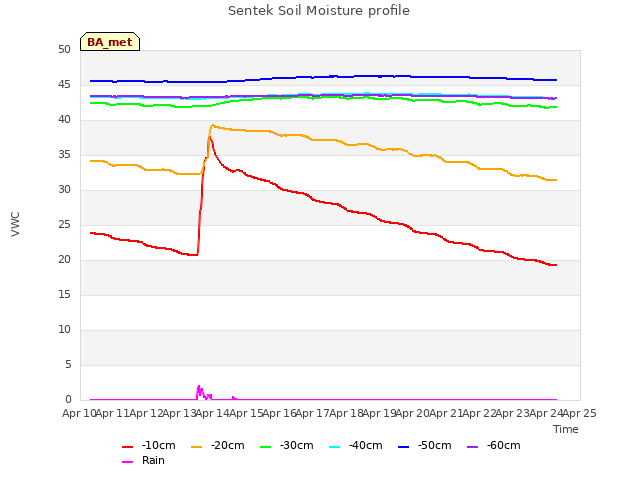 plot of Sentek Soil Moisture profile