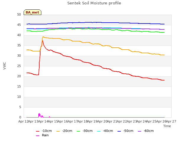 plot of Sentek Soil Moisture profile