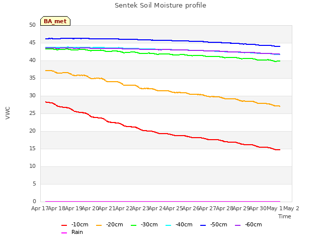 plot of Sentek Soil Moisture profile