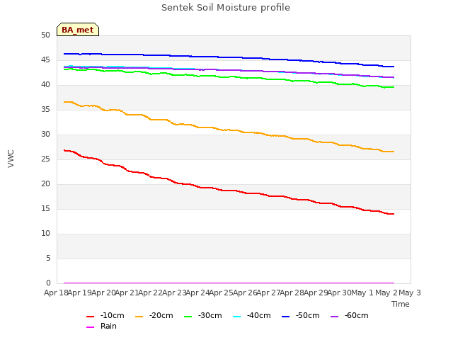 plot of Sentek Soil Moisture profile