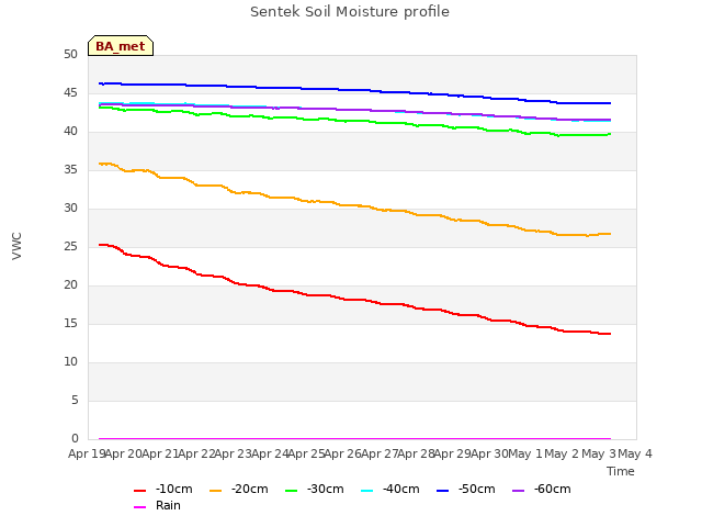 plot of Sentek Soil Moisture profile