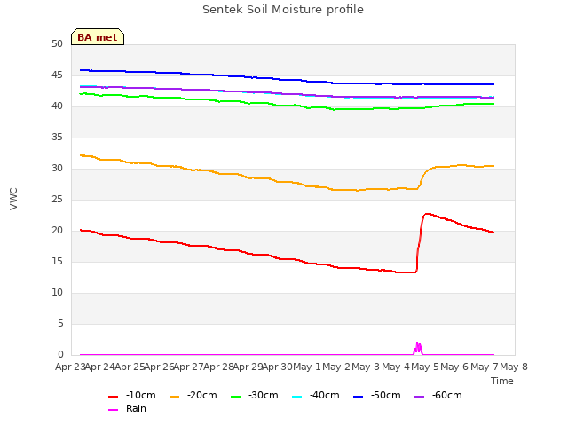 plot of Sentek Soil Moisture profile