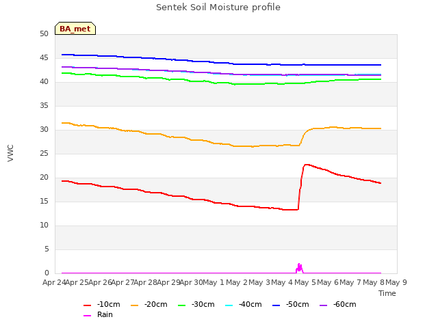 plot of Sentek Soil Moisture profile