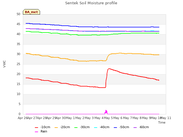 plot of Sentek Soil Moisture profile