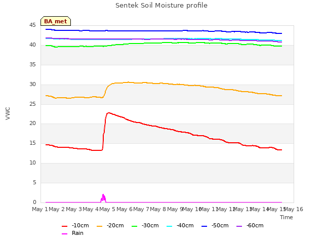 plot of Sentek Soil Moisture profile