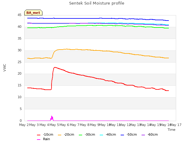 plot of Sentek Soil Moisture profile