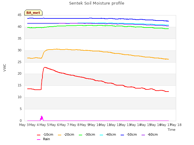 plot of Sentek Soil Moisture profile