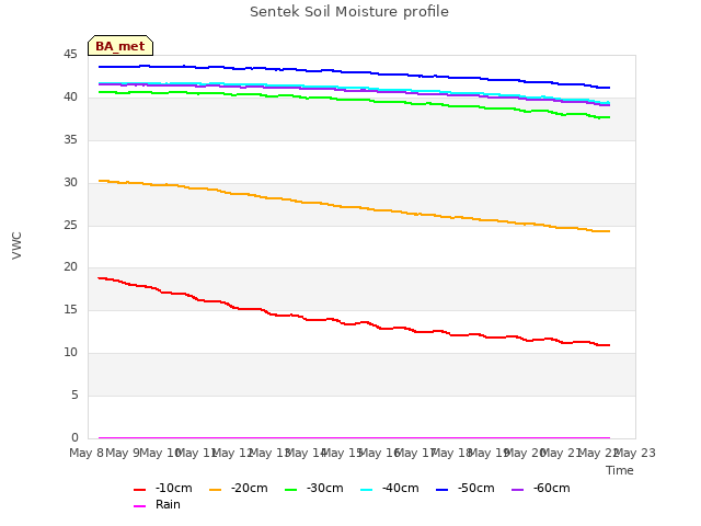 plot of Sentek Soil Moisture profile