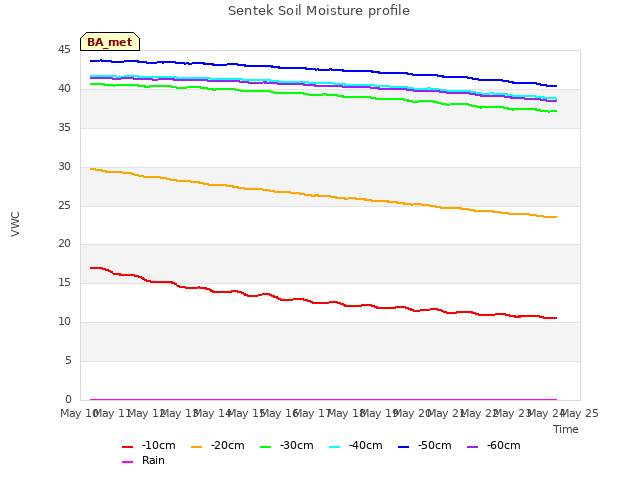 plot of Sentek Soil Moisture profile