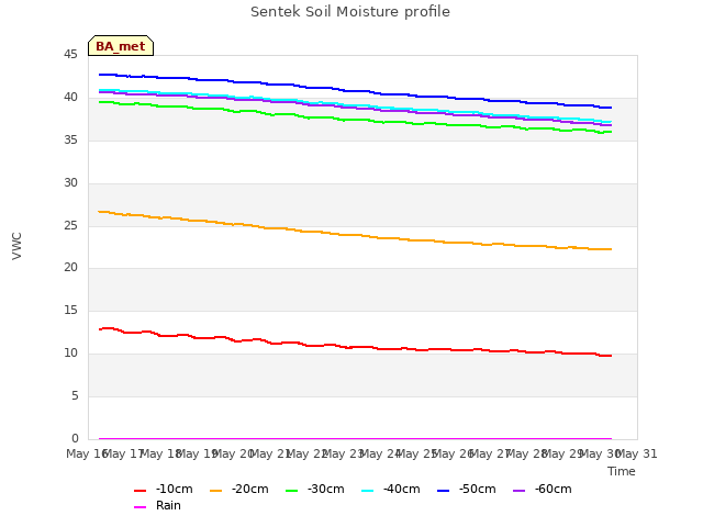 plot of Sentek Soil Moisture profile