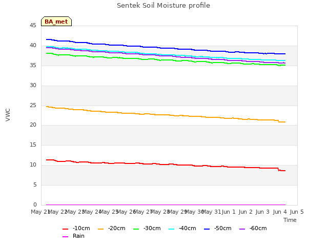 plot of Sentek Soil Moisture profile