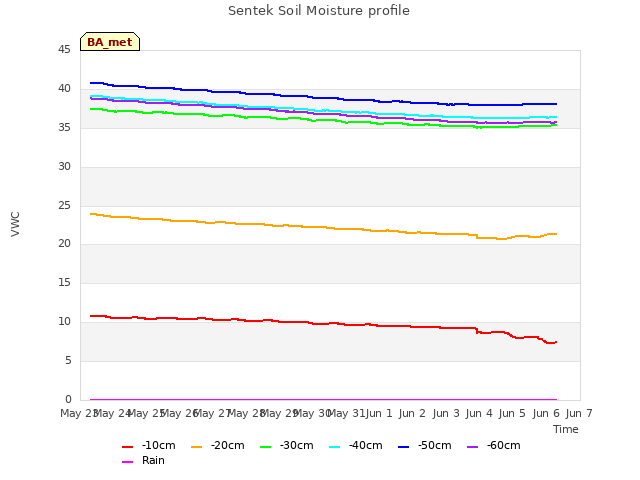 plot of Sentek Soil Moisture profile