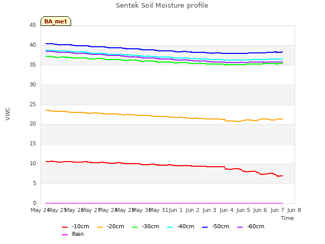 plot of Sentek Soil Moisture profile