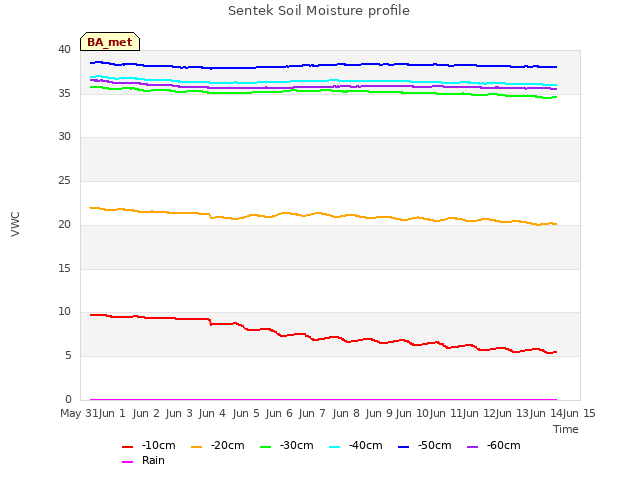 plot of Sentek Soil Moisture profile