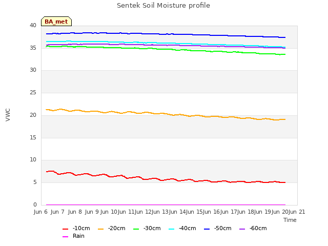 plot of Sentek Soil Moisture profile