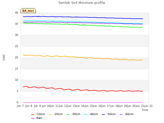 plot of Sentek Soil Moisture profile