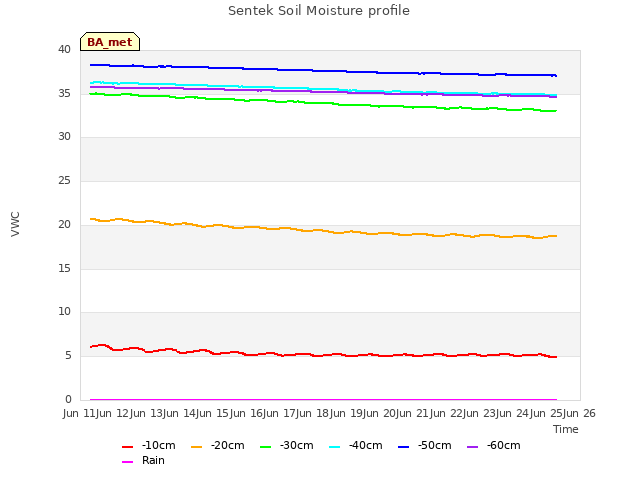 plot of Sentek Soil Moisture profile