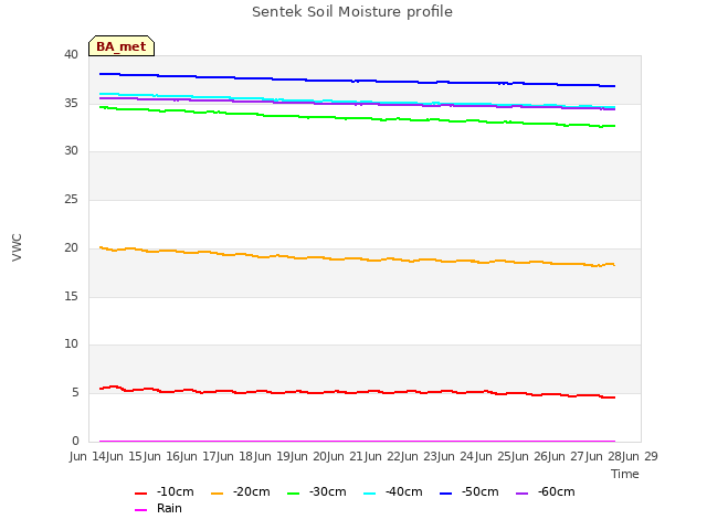 plot of Sentek Soil Moisture profile