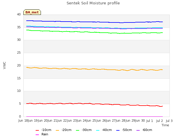 plot of Sentek Soil Moisture profile