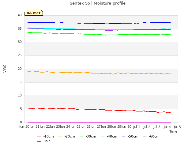 plot of Sentek Soil Moisture profile