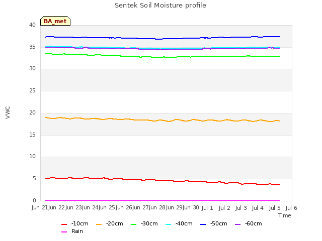 plot of Sentek Soil Moisture profile