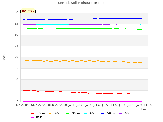 plot of Sentek Soil Moisture profile