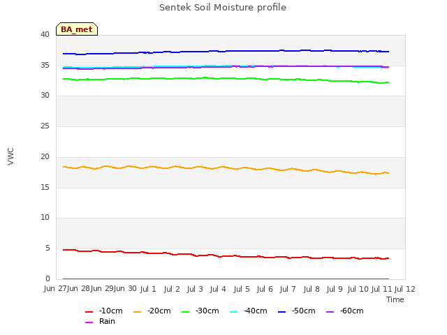 plot of Sentek Soil Moisture profile