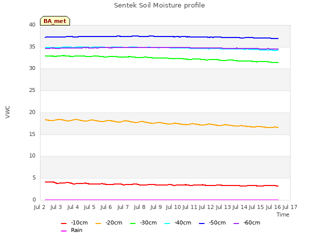 plot of Sentek Soil Moisture profile