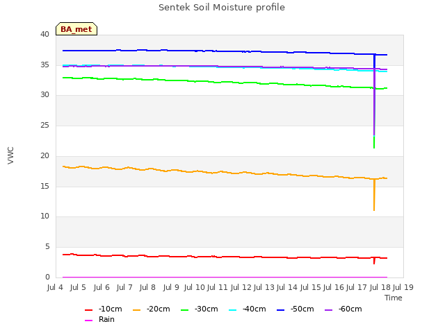 plot of Sentek Soil Moisture profile