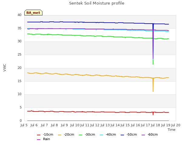 plot of Sentek Soil Moisture profile