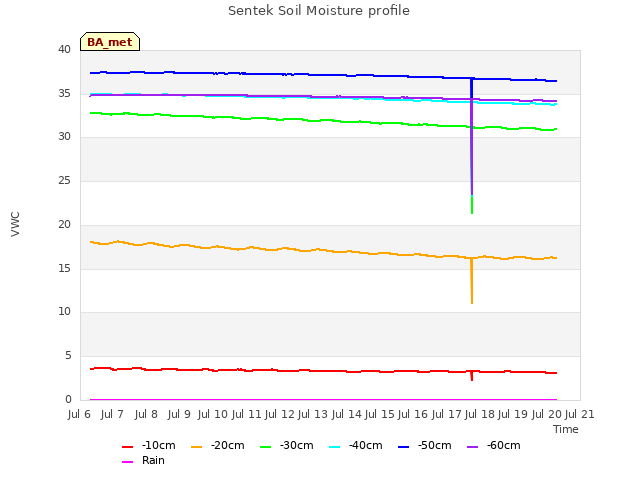 plot of Sentek Soil Moisture profile