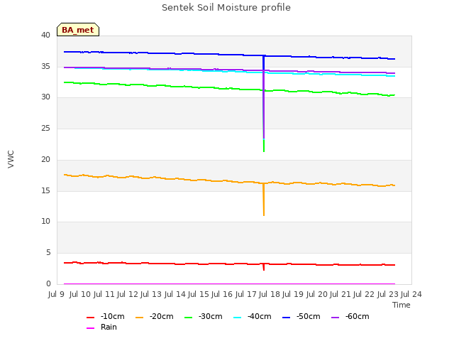 plot of Sentek Soil Moisture profile