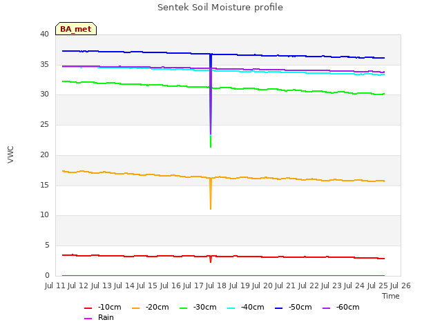 plot of Sentek Soil Moisture profile