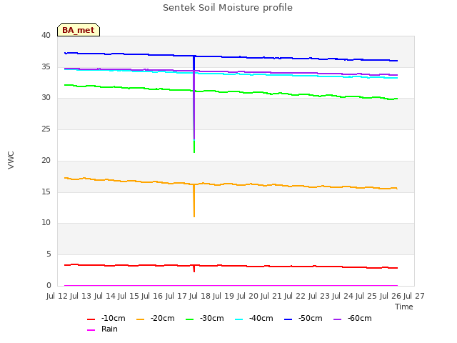 plot of Sentek Soil Moisture profile