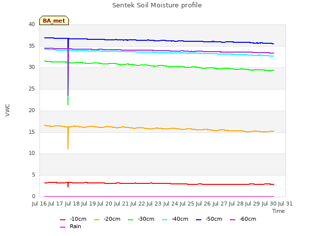 plot of Sentek Soil Moisture profile