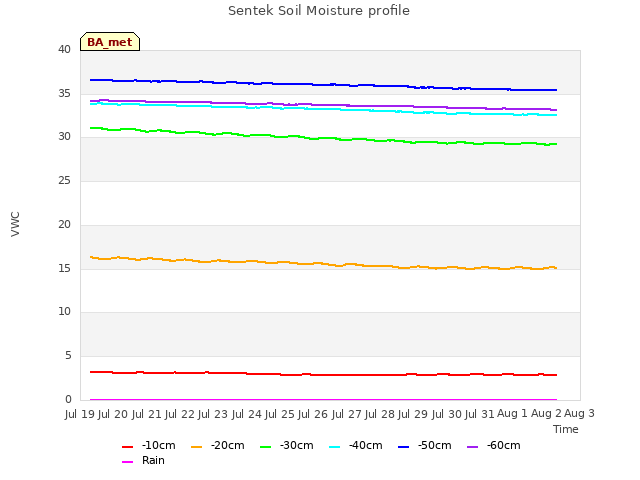 plot of Sentek Soil Moisture profile