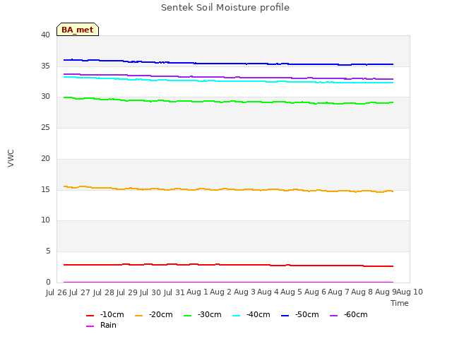 plot of Sentek Soil Moisture profile