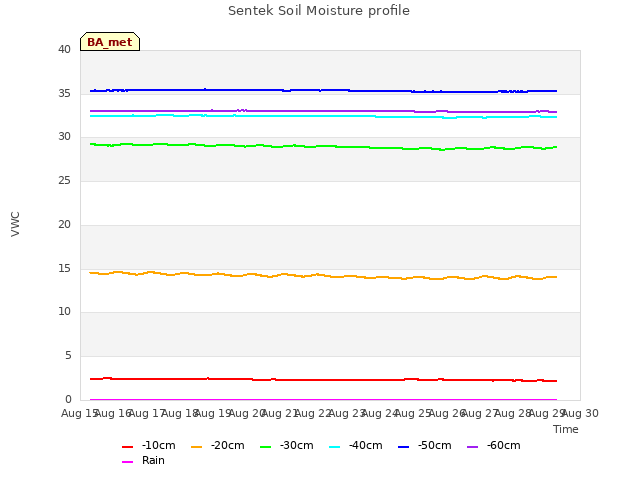 plot of Sentek Soil Moisture profile