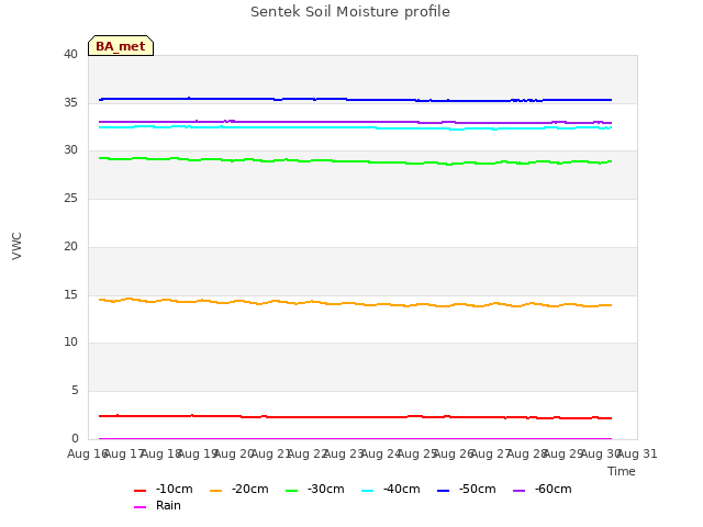 plot of Sentek Soil Moisture profile