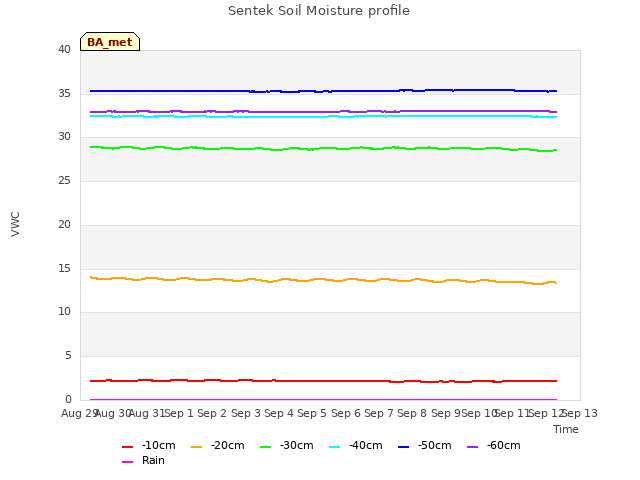 plot of Sentek Soil Moisture profile