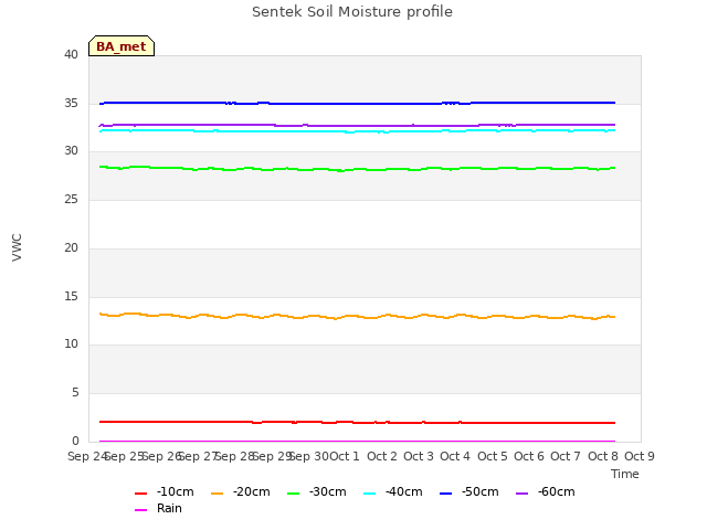 plot of Sentek Soil Moisture profile