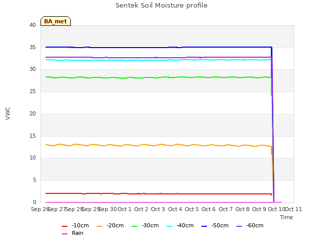 plot of Sentek Soil Moisture profile