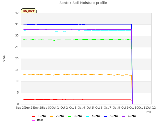 plot of Sentek Soil Moisture profile