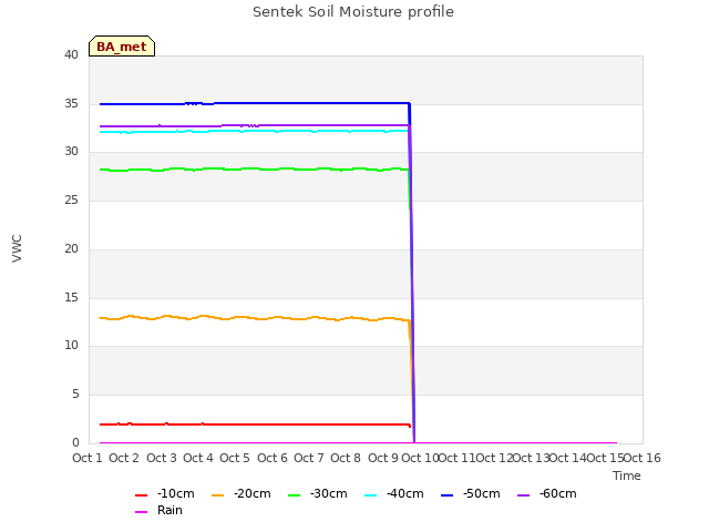 plot of Sentek Soil Moisture profile